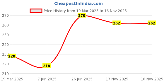 firstcry.com Bembika Babies Cotton Potty Training Pant Scarf Bear Printed Large Size - Grey bembika Price History Graph from 19 Mar 2025 to 15 Nov 2025