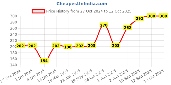 firstcry.com Bembika Babies Cotton Potty Training Pant Small Tree Print Large - Multicolor bembika Price History Graph from 27 Oct 2024 to 12 Oct 2025