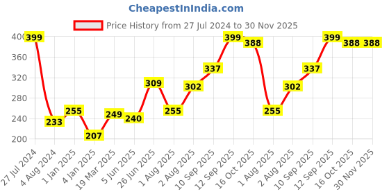 firstcry.com Bembika Babies Cotton Potty Training Pant Trojan Horse Print Large - Multicolor bembika Price History Graph from 27 Jul 2024 to 30 Nov 2025