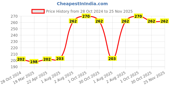 firstcry.com Bembika Babies Cotton Potty Training Pants Bunny Bear Printed Large - Grey bembika Price History Graph from 28 Oct 2024 to 24 Nov 2025