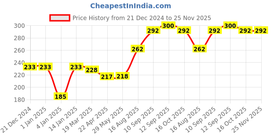 firstcry.com Bembika Babies Cotton Potty Training Pants Bunny Printed Large - Peach bembika Price History Graph from 21 Dec 2024 to 25 Nov 2025