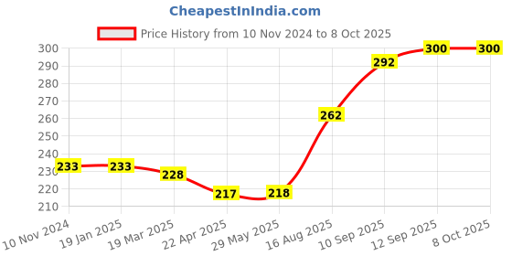 firstcry.com Bembika Babies Cotton Potty Training Pants Bunny  Printed  Size - Peach bembika Price History Graph from 10 Nov 2024 to 7 Oct 2025