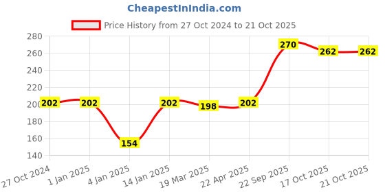 firstcry.com Bembika Babies Cotton Potty Training Pants Cactus  Printed Large - White bembika Price History Graph from 27 Oct 2024 to 21 Oct 2025
