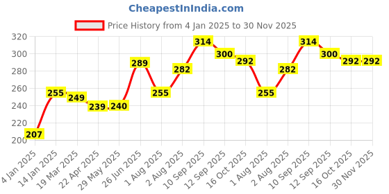 firstcry.com Bembika Babies Cotton Potty Training Pants Colorful Candy Printed Medium - White bembika Price History Graph from 4 Jan 2025 to 30 Nov 2025