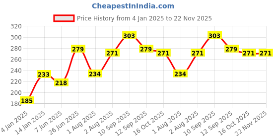 firstcry.com Bembika Babies Cotton Potty Training Pants Dinosaur  Printed Large -  Blue bembika Price History Graph from 4 Jan 2025 to 22 Nov 2025