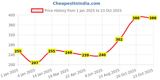 firstcry.com Bembika Babies Cotton Potty Training Pants Flowers  Printed Medium - Orange bembika Price History Graph from 1 Jan 2025 to 23 Oct 2025