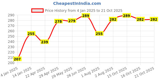 firstcry.com Bembika Babies Cotton Potty Training Pants Fruit Paradise  Printed Medium  - White bembika Price History Graph from 4 Jan 2025 to 19 Oct 2025