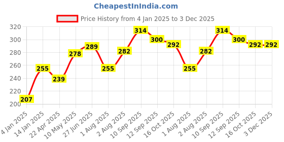 firstcry.com Bembika Babies Cotton Potty Training Pants Grey Unicorn Printed Medium - Grey bembika Price History Graph from 4 Jan 2025 to 3 Dec 2025