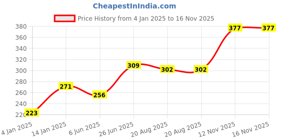 firstcry.com Bembika Babies Cotton Potty Training Pants Moon Printed Large - White bembika Price History Graph from 4 Jan 2025 to 16 Nov 2025