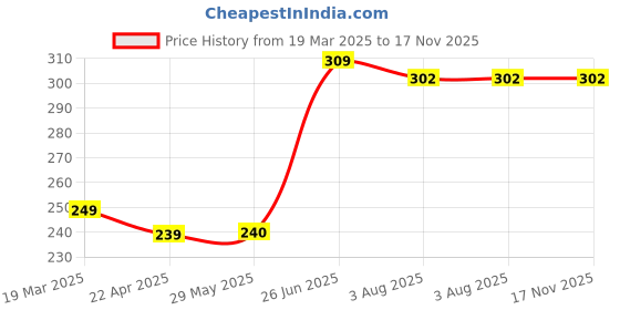 firstcry.com Bembika Babies Cotton Potty Training Pants Peppa Pig Printed Medium - White bembika Price History Graph from 19 Mar 2025 to 16 Nov 2025
