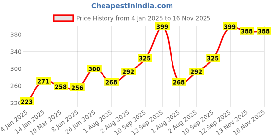 firstcry.com Bembika Babies Cotton Potty Training Pants Pink Princess Printed Large Size - Multicolor bembika Price History Graph from 4 Jan 2025 to 16 Nov 2025