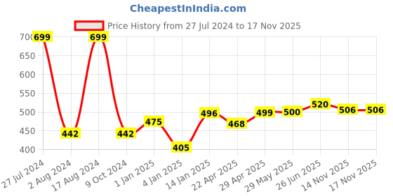firstcry.com Bembika Babies Cotton Potty Training Pants Printed Design Pack 2 L Size - Multicolor bembika Price History Graph from 27 Jul 2024 to 16 Nov 2025