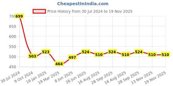 firstcry.com Bembika Babies Cotton Potty Training Pants Printed Design Pack 2 L Size - Multicolor bembika Price History Graph from 30 Jul 2024 to 18 Nov 2025