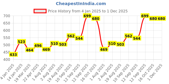 firstcry.com Bembika Babies Cotton Potty Training Pants Printed Design Pack 2 L Size - Multicolor bembika Price History Graph from 4 Jan 2025 to 1 Dec 2025