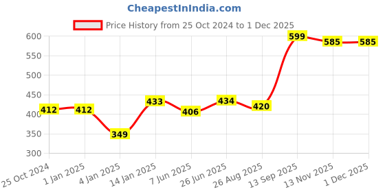 firstcry.com Bembika Babies Cotton Potty Training Pants, Printed Design Pack 2, L-Size - Multicolor bembika Price History Graph from 25 Oct 2024 to 1 Dec 2025