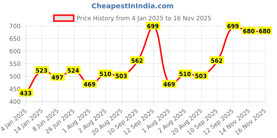 firstcry.com Bembika Babies Cotton Potty Training Pants Printed Design Pack 2 L Size - Multicolor bembika Price History Graph from 4 Jan 2025 to 16 Nov 2025
