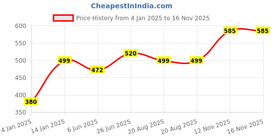 firstcry.com Bembika Babies Cotton Potty Training Pants Printed Design Pack 2 L Size - Multicolor bembika Price History Graph from 4 Jan 2025 to 15 Nov 2025