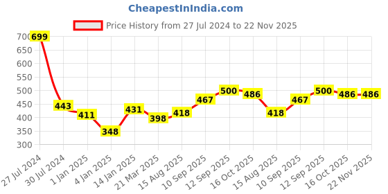 firstcry.com Bembika Babies Cotton Potty Training Pants, Printed Design Pack 2 Large Size - Multicolor bembika Price History Graph from 27 Jul 2024 to 22 Nov 2025