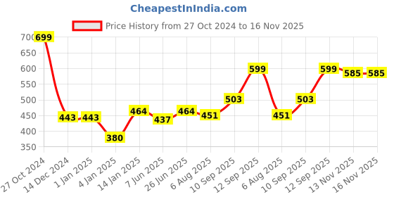 firstcry.com Bembika Babies Cotton Potty Training Pants, Printed Design Pack 2 Large Size - Multicolor bembika Price History Graph from 27 Oct 2024 to 15 Nov 2025