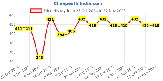 firstcry.com Bembika Babies Cotton Potty Training Pants, Printed Design Pack 2, Large Size - Multicolor bembika Price History Graph from 25 Oct 2024 to 22 Nov 2025