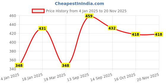 firstcry.com Bembika Babies Cotton Potty Training Pants, Printed Design Pack 2 Large Size - Multicolor bembika Price History Graph from 4 Jan 2025 to 20 Nov 2025
