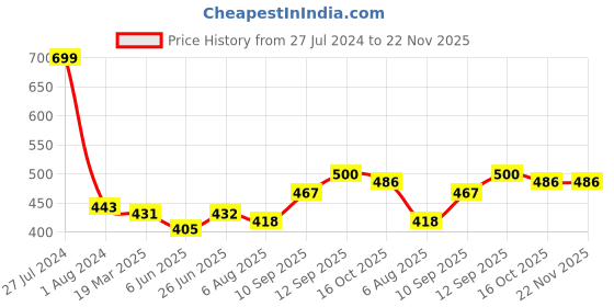 firstcry.com Bembika Babies Cotton Potty Training Pants Printed Design Pack 2 M Size - Multicolor bembika Price History Graph from 27 Jul 2024 to 22 Nov 2025