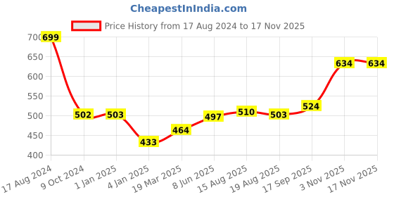 firstcry.com Bembika Babies Cotton Potty Training Pants Printed Design Pack 2 M Size - Multicolor bembika Price History Graph from 17 Aug 2024 to 15 Nov 2025