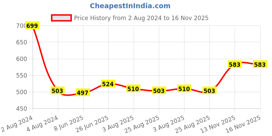 firstcry.com Bembika Babies Cotton Potty Training Pants Printed Design Pack 2 M Size - Multicolor bembika Price History Graph from 2 Aug 2024 to 15 Nov 2025