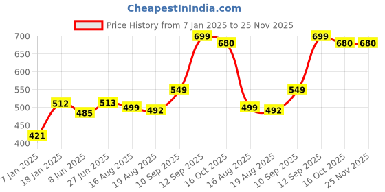 firstcry.com Bembika Babies Cotton Potty Training Pants Printed Design Pack 2 M Size - Multicolor bembika Price History Graph from 7 Jan 2025 to 25 Nov 2025