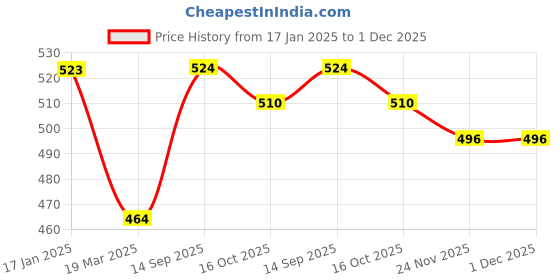 firstcry.com Bembika Babies Cotton Potty Training Pants Printed Design Pack 2 M Size - Multicolor bembika Price History Graph from 17 Jan 2025 to 1 Dec 2025