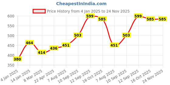 firstcry.com Bembika Babies Cotton Potty Training Pants, Printed Design Pack 2 Medium Size - Multicolor bembika Price History Graph from 4 Jan 2025 to 23 Nov 2025
