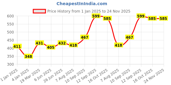 firstcry.com Bembika Babies Cotton Potty Training Pants, Printed Design Pack 2 Medium Size - Multicolor bembika Price History Graph from 1 Jan 2025 to 24 Nov 2025
