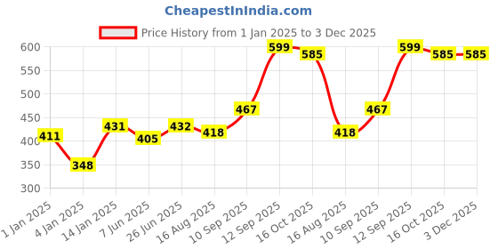 firstcry.com Bembika Babies Cotton Potty Training Pants, Printed Design Pack 2, Medium Size - Multicolor bembika Price History Graph from 1 Jan 2025 to 2 Dec 2025