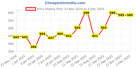firstcry.com Bembika Babies Cotton Potty Training Pants Printed Design Pack 2 Medium Size - Multicolor bembika Price History Graph from 13 Nov 2024 to 2 Dec 2025