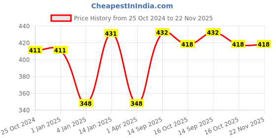 firstcry.com Bembika Babies Cotton Potty Training Pants Printed Design Pack 2 Medium Size - Multicolor bembika Price History Graph from 25 Oct 2024 to 22 Nov 2025