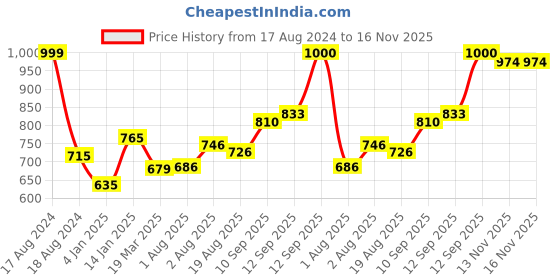 firstcry.com Bembika Babies Cotton Potty Training Pants Printed Design Pack 3 L Size - Multicolor bembika Price History Graph from 17 Aug 2024 to 15 Nov 2025