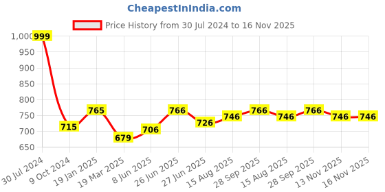 firstcry.com Bembika Babies Cotton Potty Training Pants Printed Design Pack 3 L Size - Multicolor bembika Price History Graph from 30 Jul 2024 to 16 Nov 2025