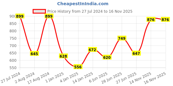 firstcry.com Bembika Babies Cotton Potty Training Pants Printed Design Pack 3 L Size - Multicolor bembika Price History Graph from 27 Jul 2024 to 16 Nov 2025