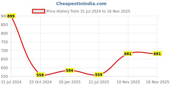 firstcry.com Bembika Babies Cotton Potty Training Pants Printed Design Pack 3 L Size - Multicolor bembika Price History Graph from 31 Jul 2024 to 16 Nov 2025