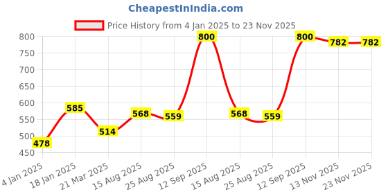 firstcry.com Bembika Babies Cotton Potty Training Pants Printed Design Pack 3 L Size - Multicolor bembika Price History Graph from 4 Jan 2025 to 23 Nov 2025