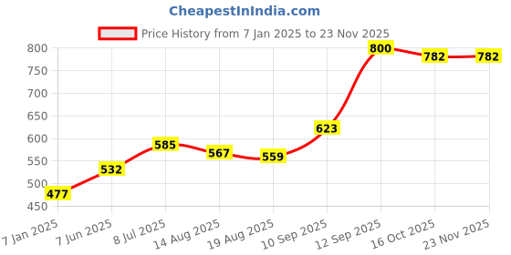firstcry.com Bembika Babies Cotton Potty Training Pants Printed Design Pack 3 L Size - Multicolor bembika Price History Graph from 7 Jan 2025 to 22 Nov 2025