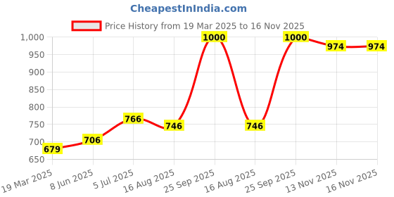 firstcry.com Bembika Babies Cotton Potty Training Pants Printed Design Pack 3 L Size - Multicolor bembika Price History Graph from 19 Mar 2025 to 16 Nov 2025