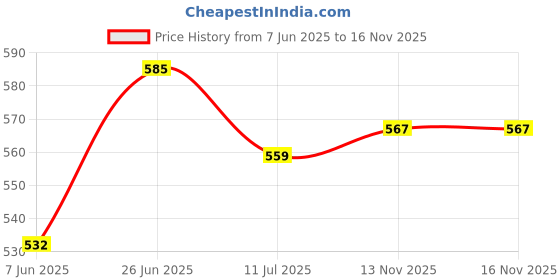 firstcry.com Bembika Babies Cotton Potty Training Pants Printed Design Pack 3 L Size - Multicolor bembika Price History Graph from 7 Jun 2025 to 16 Nov 2025