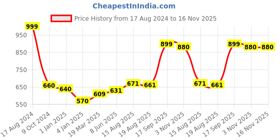 firstcry.com Bembika Babies Cotton Potty Training Pants Printed Design Pack 3 M Size - Multicolor bembika Price History Graph from 17 Aug 2024 to 15 Nov 2025