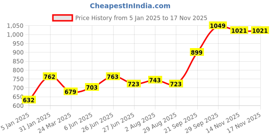 firstcry.com Bembika Babies Cotton Potty Training Pants Printed Design Pack 3 M Size - Multicolor bembika Price History Graph from 5 Jan 2025 to 17 Nov 2025
