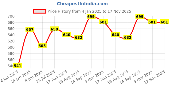 firstcry.com Bembika Babies Cotton Potty Training Pants, Printed Design Pack of 3 LSize - Multicolor bembika Price History Graph from 4 Jan 2025 to 17 Nov 2025