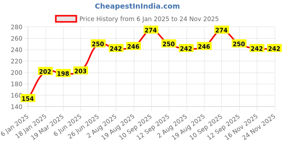 firstcry.com Bembika Babies Cotton Potty Training Pants Small Fish Print Large - Multicolor bembika Price History Graph from 6 Jan 2025 to 24 Nov 2025