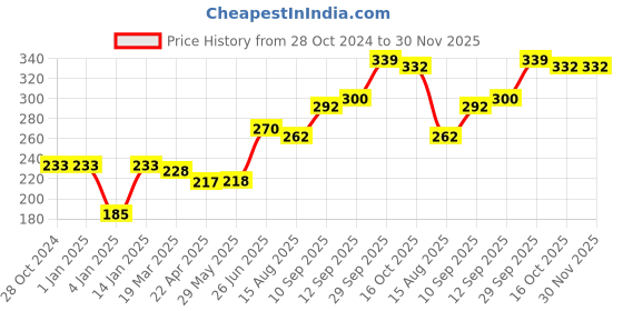 firstcry.com Bembika Babies Cotton Potty Training Pants Small Tree Print Medium - Multicolor bembika Price History Graph from 28 Oct 2024 to 30 Nov 2025