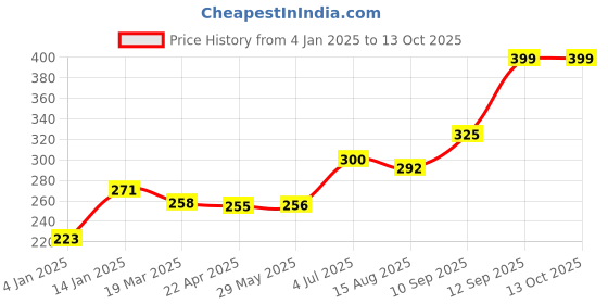 firstcry.com Bembika Babies Cotton Potty Training Pants  Unicorn  Printed Large - Grey bembika Price History Graph from 4 Jan 2025 to 12 Oct 2025