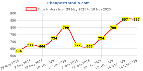 firstcry.com Bembika Baby Bath Essential Baby Bather for Newborns and Toddlers Stylish Baby Bath Seat and Bath Tub Seat Perfect Shower Bench and Learning Chair for Your Little One-(Pony Theme-Sky Blue) bembika Price History Graph from 29 May 2025 to 17 Nov 2025